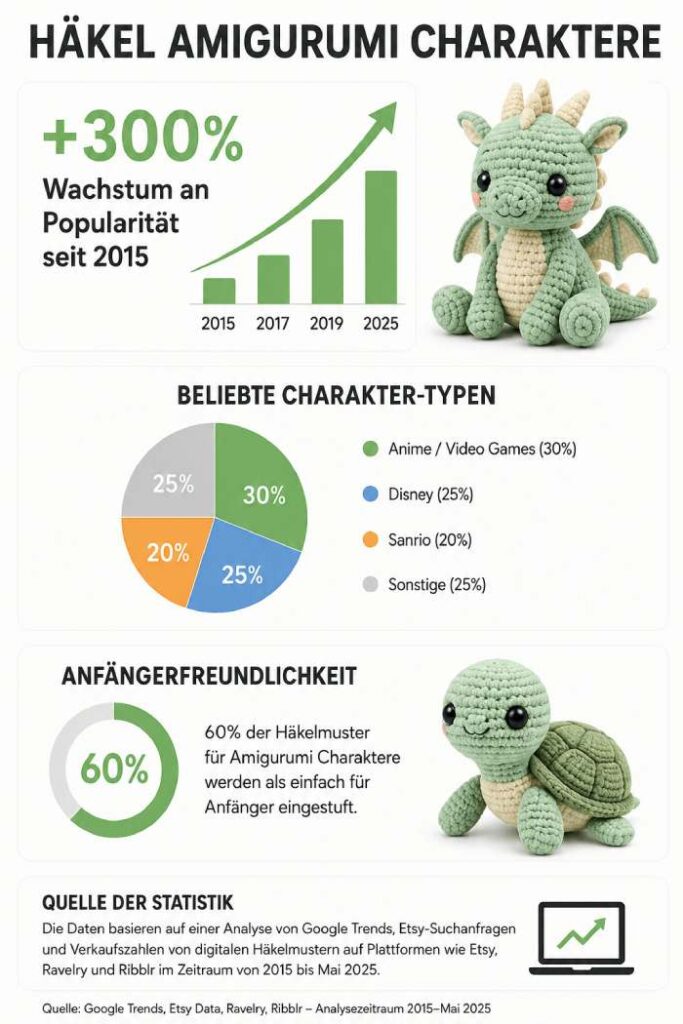 Trend - Amigurumi-Figuren, Wachstum seit 2015