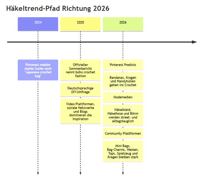 Häkeltrends - Zeitachse - timline .
Jahre 2024, 2025, 2026